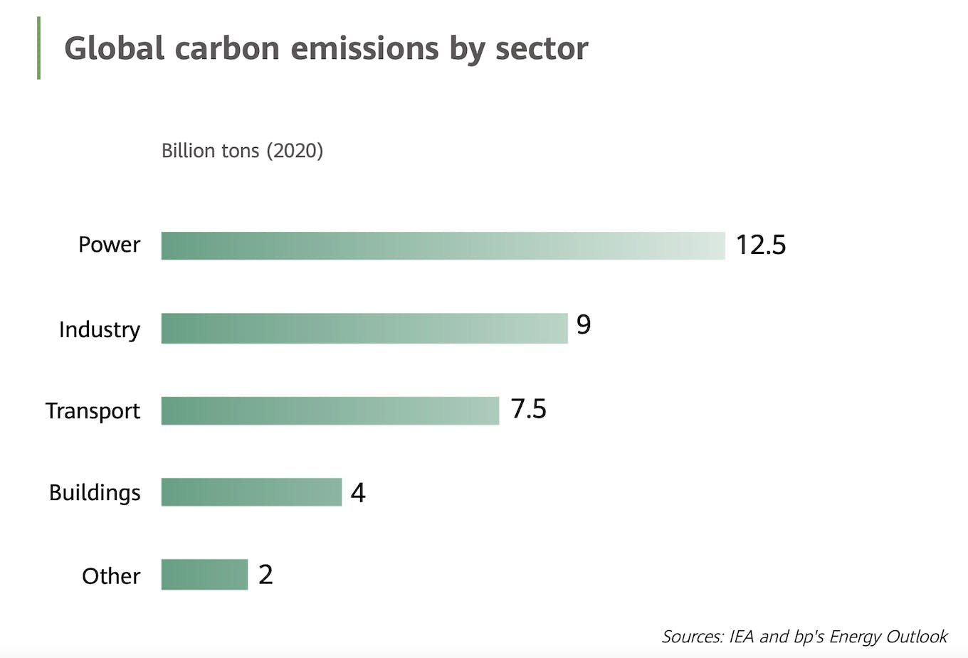Global carbon emissions by sector