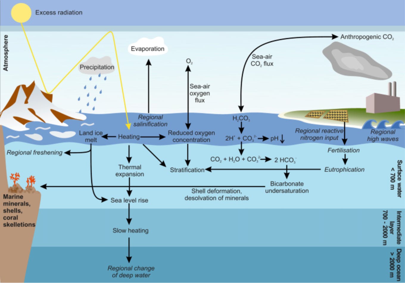 Overview of climatic changes and their effects on the oceans.